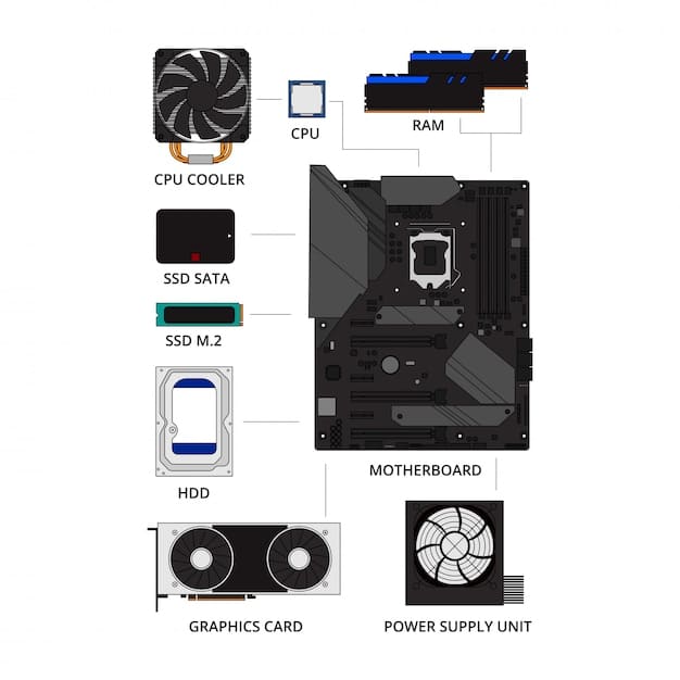 An exploded view diagram of a PC, with each component labeled individually (CPU, GPU, RAM, Motherboard, etc.). Arrows indicate the components assembling together, illustrating the process of building a PC. The image is designed to be informative and visually appealing, intended to convey the complexity and customization involved in PC building.