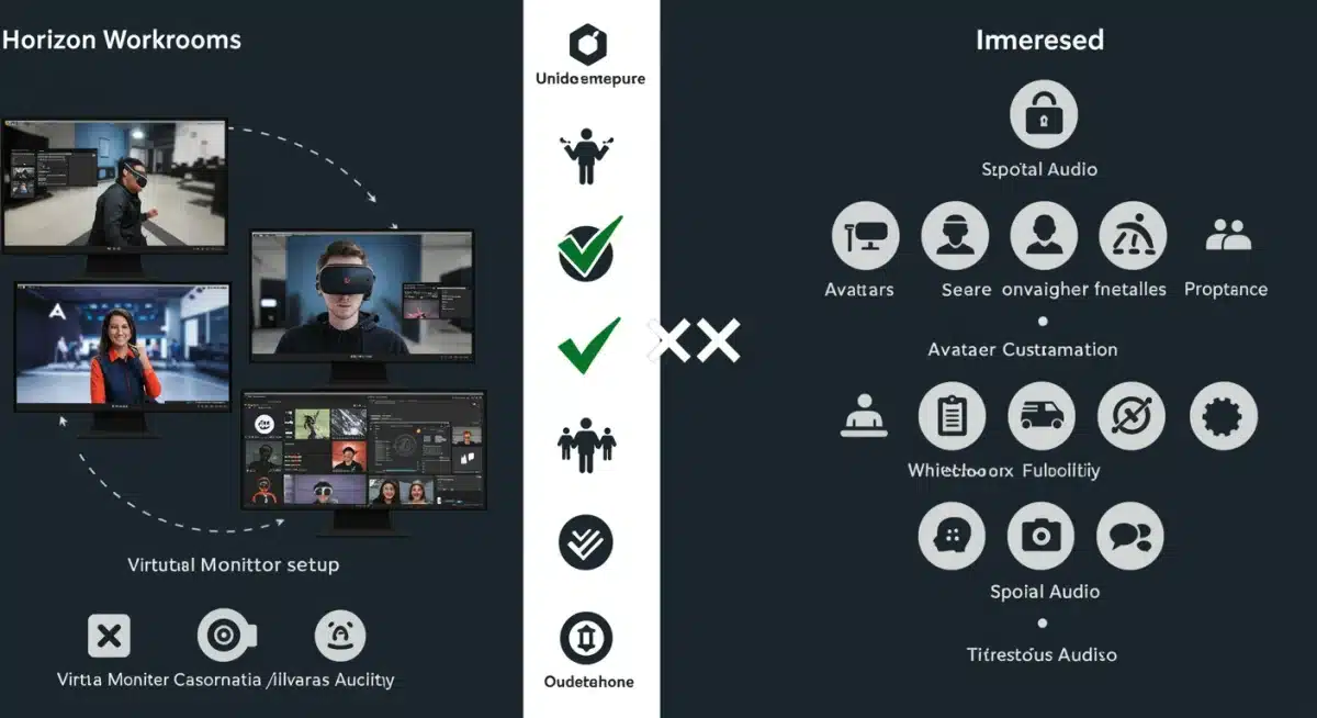 Infographic comparing Horizon Workrooms and Immersed features side-by-side: virtual monitors, avatars, whiteboards, and spatial audio.